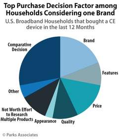 Parks Associates: Top Purchase Decision Factor among Households Considering One Brand