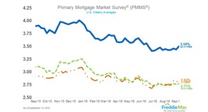 Mortgage Rates Head Up