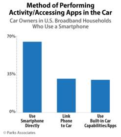 Parks Associates: Method of Performing Activity/ Accessing Apps in the Car