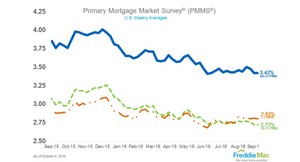 Mortgage Rates Largely Unchanged