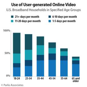 Parks Associates: Use of User-generated Online Video