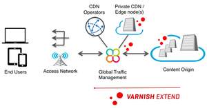 Varnish Extend, allows you to extend your Content Delivery Capabilities and Control