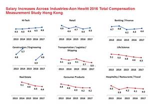 Salary Increases Across Industries-Aon Hewitt 2016 Total Compensation Measurement Study Hong Kong