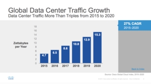 Global Data Center Traffic Growth