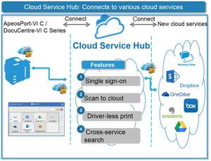 Cloud Service Hub: a new platform to connect with various cloud services