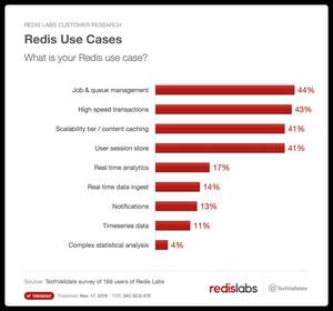 Redis is used across a wide variety of use cases including job & queue management, high speed transactions, content caching, user session store, real time analytics, real time data ingest and more.