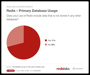 > 70% of Redis Labs' customers use Redis as a primary datastore, to store data that is not in any other database.