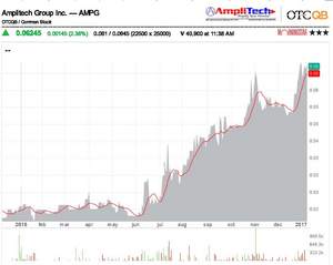 AMPG 2016 Stock Chart