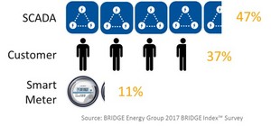47% of utilities use SCADA as primary power outage notification source according to BRIDGE Energy Group's BRIDGE Index™ Utility Industry Grid Operations Survey results.