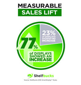 Shelfbucks' analysis of SmartDisplay CPG campaigns found that 77 percent of promotional displays drive measurable incremental sales increases at retail. Shelfbucks also identified improvement opportunities to increase incremental sales from displays by an additional 30 to 45 percent, yielding the industry tens-of-millions of dollars in incremental promotional sales, at scale