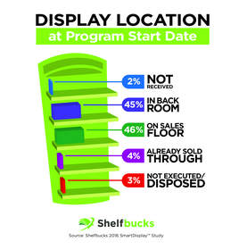 Shelfbucks-enabled in-store merchandising can identify and overcome logistics timing issues across the merchandising supply chain that have long plagued both brands and retail operators.