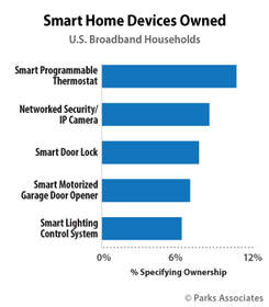 Parks Associates: Smart Home Devices Owned