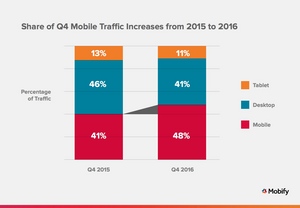 Mobile overtook desktop this holiday season. E-commerce sites with Progressive Mobile technology are optimized for mobile conversions.