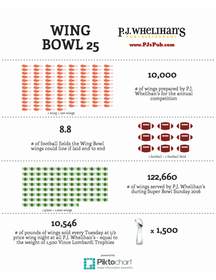 Chicken wings by the numbers for Super Bowl weekend. Infographic by P.J. Whelihan's