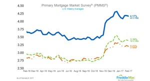 Mortgage Rates in Holding Pattern