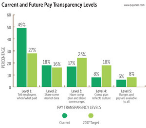 Current and Future Pay Transparency Levels