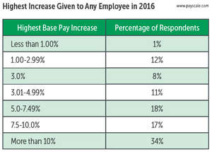 Highest Increase Given to Any Employee in 2016