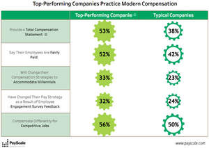 Top Performing Companies Practice Modern Compensation