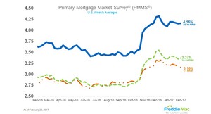 Continued Uncertainty Causes Mortgage Rates to Hold