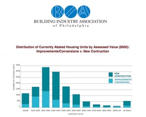 BIA study reveals, contrary to popular belief, typical abated properties are single-family homes priced between $200,000 and $300,000, not million dollar condominiums.
