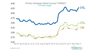 Mortgage Rates Move Higher