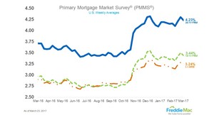 Mortgage Rates Drop Signals Continued Uncertainty