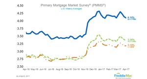 Mortgage Rates Move Lower