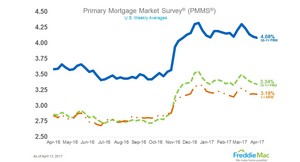Mortgage Rates Hit Lowest Mark of 2017