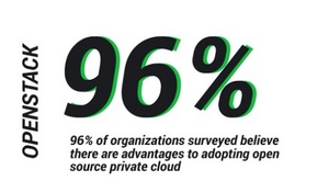 Open-source private clouds are quickly gaining acceptance among enterprise users.