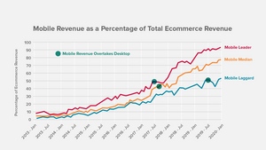 Mobile revenue will overtake desktop broadly this year, but not every retailer will experience the revenue flip at the same time. Source: Mobify


