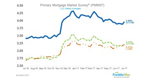 Mortgage Rates Jump