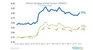 Mortgage Rates Jump Again