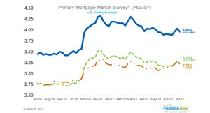 Mortgage Rates Move Lower