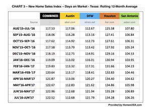CHART  - New Home Sales Index from HomesUSA.com