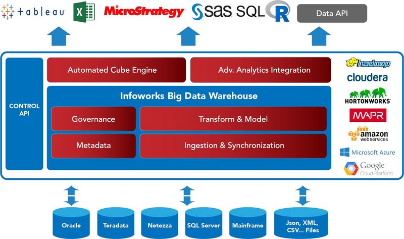 Infoworks Launches The Industrys First End To End Automated Big Data Warehousing Platform In