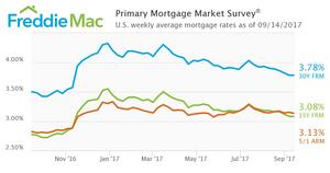 Mortgage Rates Hold at 2017 Low