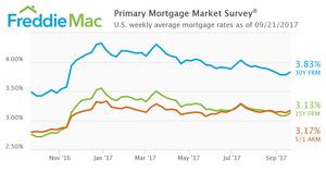 Mortgage Rates Increase After Lengthy Decline