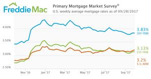 Mortgage Rates Hold Flat