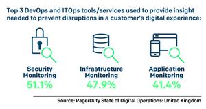 Results from the PagerDuty State of Digital Operations: United Kingdom survey show monitoring tools are important in helping organisations  support digital service offerings effectively.