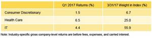 Figure 1. Venture Capital Sector Returns: Gross Company-Level Performance