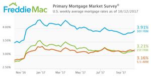 Mortgage Rates Jump Up