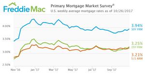 Mortgage Rates Jump Across the Board