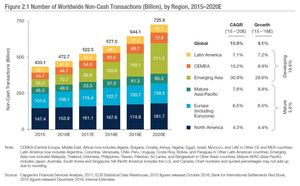 Number of Worldwide Non-Cash Transactions (Billion), by Region, 2015-2020