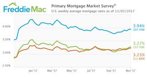 Mortgage Rates Hold