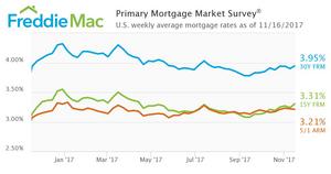 Mortgage Rates Bounce Up