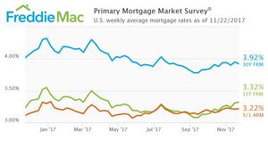 Mortgage Rates Hold Steady