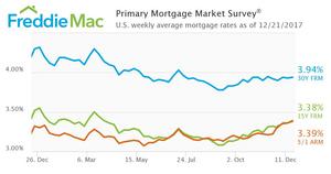 Mortgage Rates Up Slightly