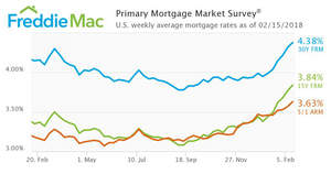 Mortgage Rates Continue to Climb